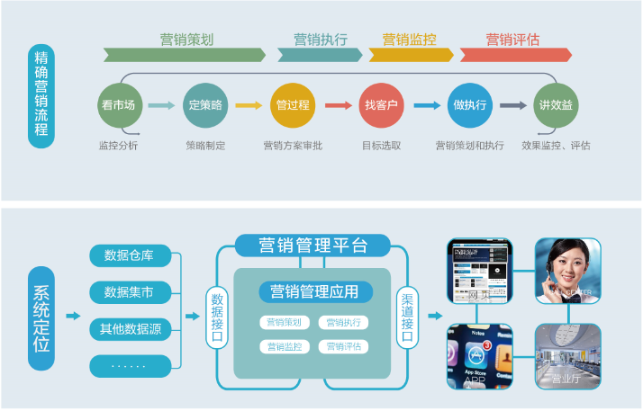 基于大數(shù)據(jù)的精準營銷