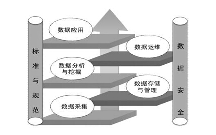 大數(shù)據(jù)產業(yè)鏈的解決方案