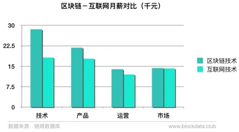 【大數(shù)據(jù)新聞】區(qū)塊鏈技術(shù)崗位平均月薪2.85萬