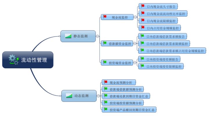 大數(shù)據(jù)之流動(dòng)性資金管理