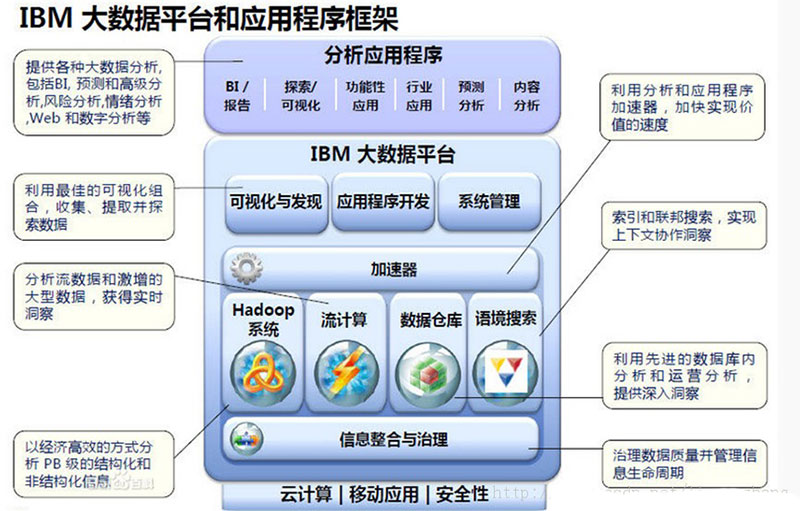 IBM大數(shù)據(jù)