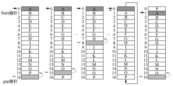 面向大數(shù)據(jù)應用的混合內(nèi)存架構特征分析