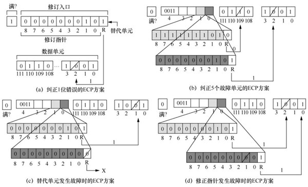 面向大數(shù)據(jù)應(yīng)用的混合內(nèi)存架構(gòu)特征分析