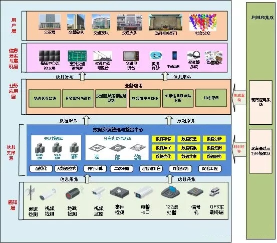 智能交通大數(shù)據(jù)及云應用平臺解決方案