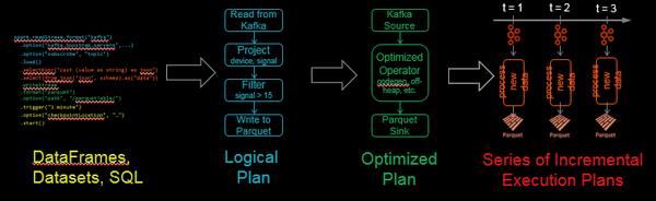 Spark、Flink、CarbonData技術(shù)實踐最佳案例解析