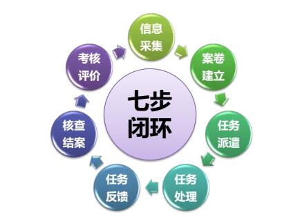 智慧社區(qū)網(wǎng)格化服務管理系統(tǒng)解決方案