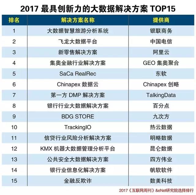 2017最具創(chuàng)新力的大數據解決方案TOP15