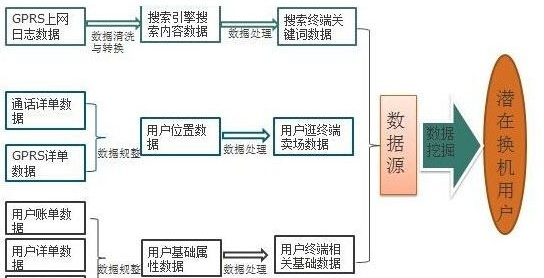 大數據分析建模思路技巧和算法的特征