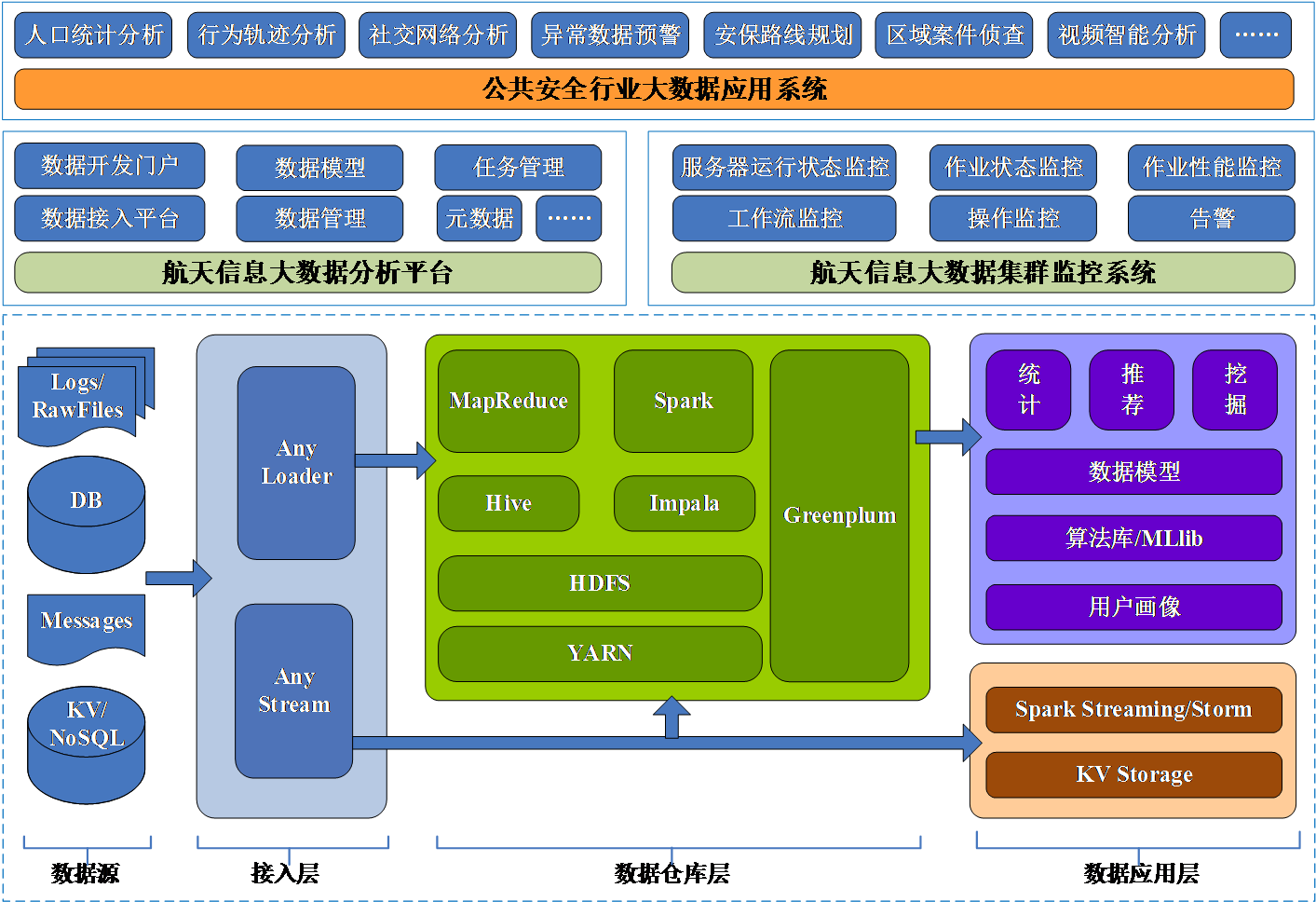 公共安全大數(shù)據(jù)解決方案