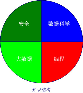 以企業(yè)入侵檢測日志分析為場景漫談大數(shù)據(jù)安全