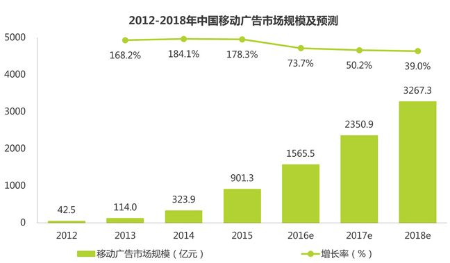 利用大數(shù)據(jù)提升移動廣告的精準(zhǔn)投放