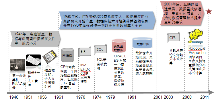 大數(shù)據(jù)應(yīng)用及其解決方案《一》