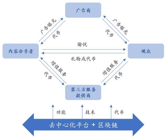 金準(zhǔn)數(shù)據(jù)報道，近日，金地毯大數(shù)據(jù)發(fā)布《區(qū)塊鏈對于娛樂產(chǎn)業(yè)的大數(shù)據(jù)——金地毯大數(shù)據(jù)》的報告，報告詳細(xì)描述了泛娛樂領(lǐng)域的現(xiàn)狀和前景等問題，并介紹了區(qū)塊鏈技術(shù)對泛娛樂領(lǐng)域的推動作用及應(yīng)用落地等內(nèi)容。