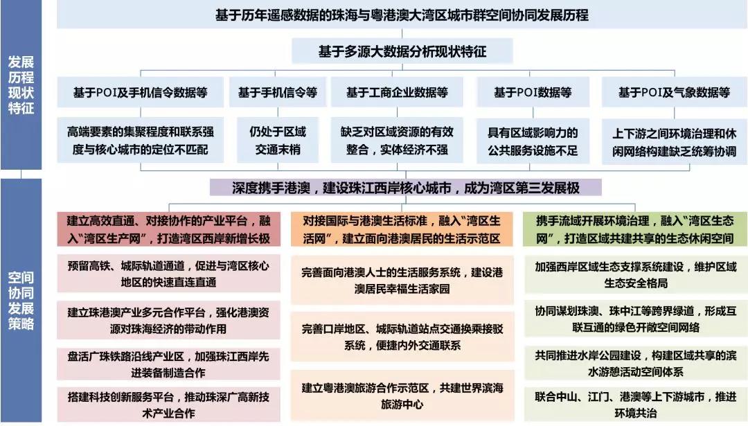 基于多源大數據的城市群空間協同研究——以珠海與粵港澳大灣區(qū)為例